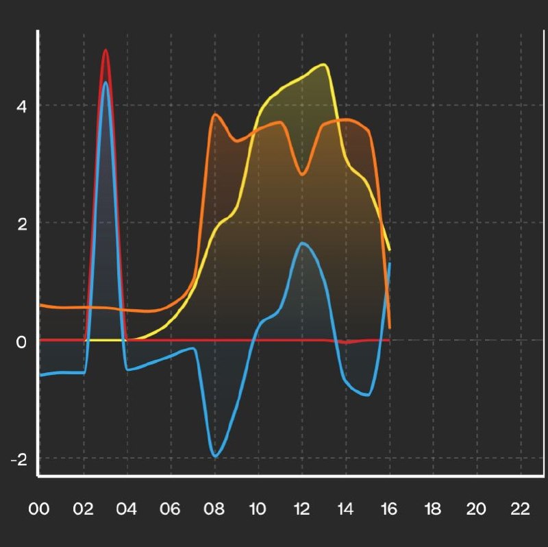 Solar generation and consumption graph showing hot tub heating