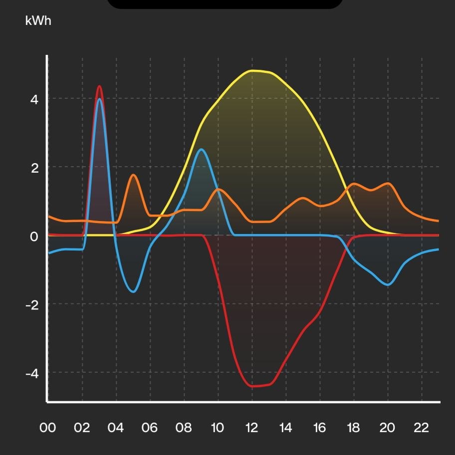 Solar generation and grid flow daily curve