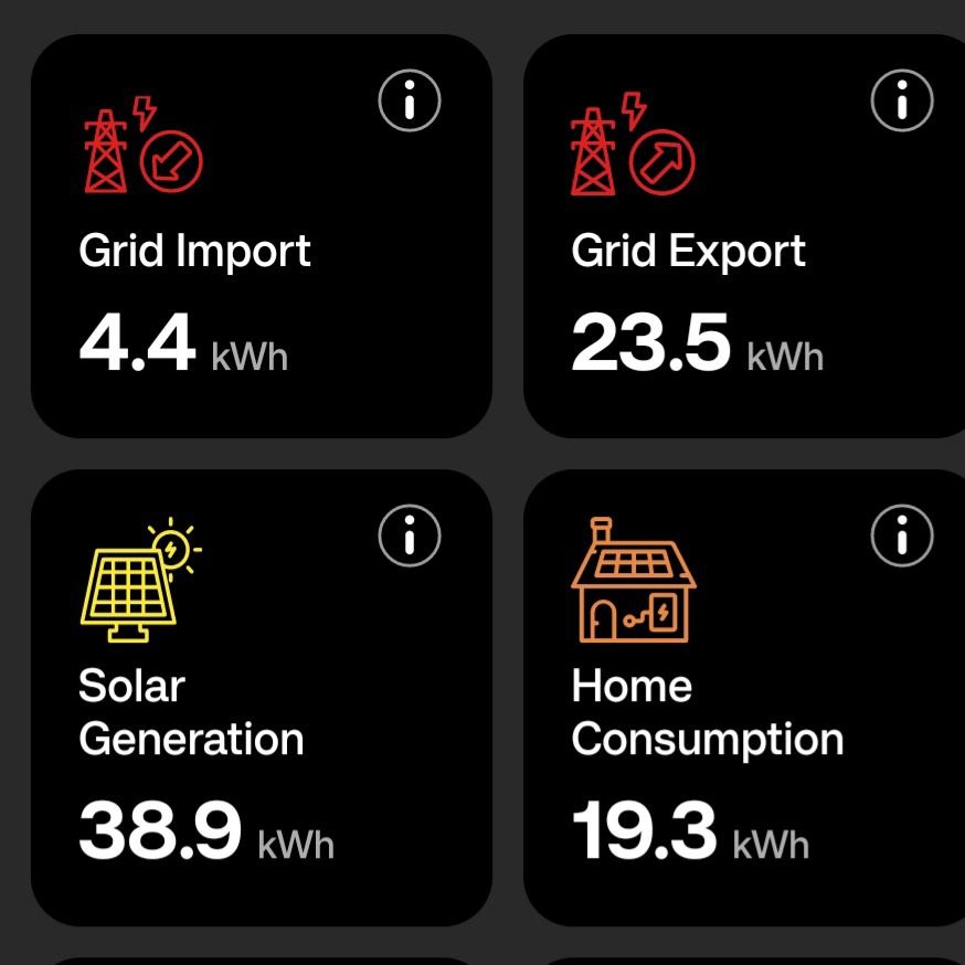 Solar PV daily energy readings