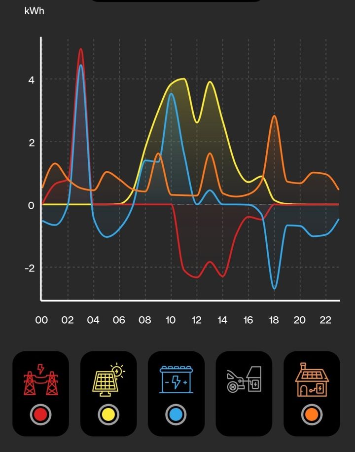 Average day usage and generation
